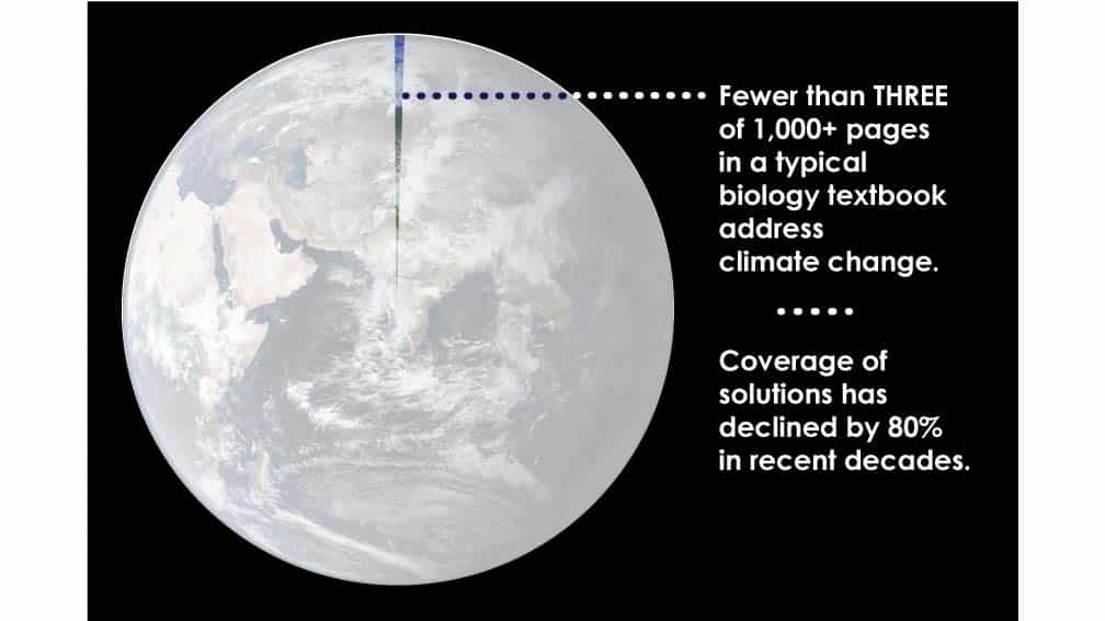 Pie chart reflects the following text: Fewer than three of the 1,000+ pages in a typical biology text book address climate change. Coverage of solutions has declined by 80% in recent decades.