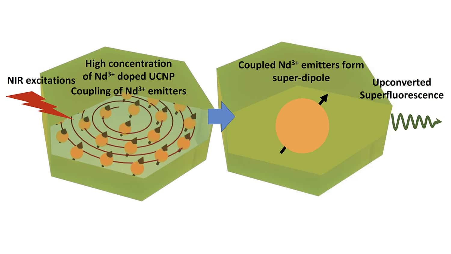 Graphic shows process of achieving superflorescence at room temperature.